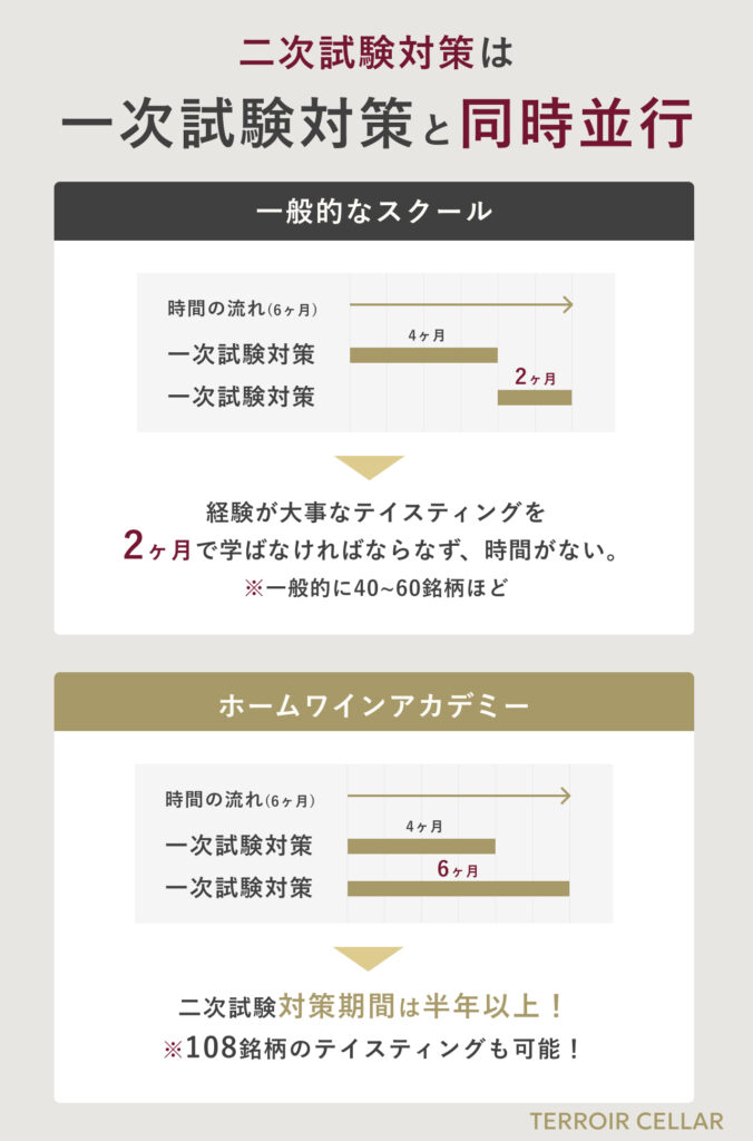 二次試験対策は一次試験対策と同時並行で進められる