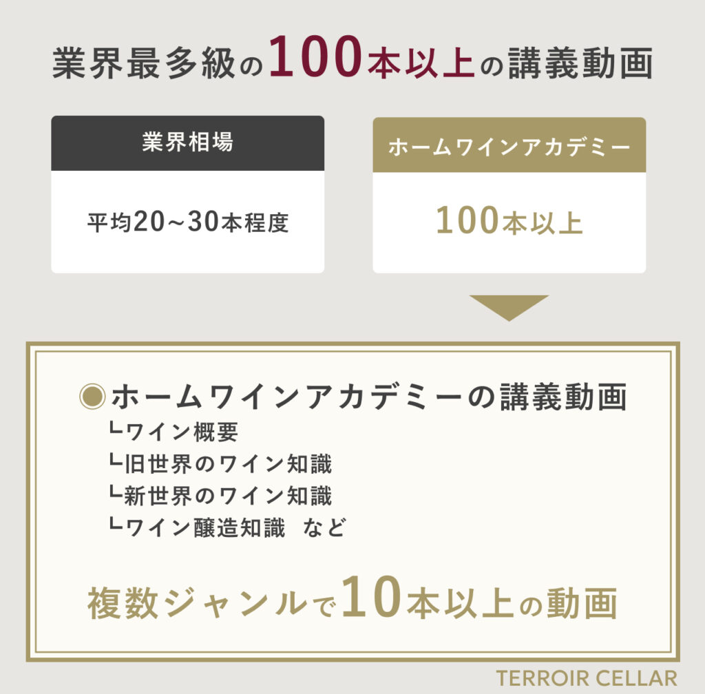 業界最多の100本以上の講義動画